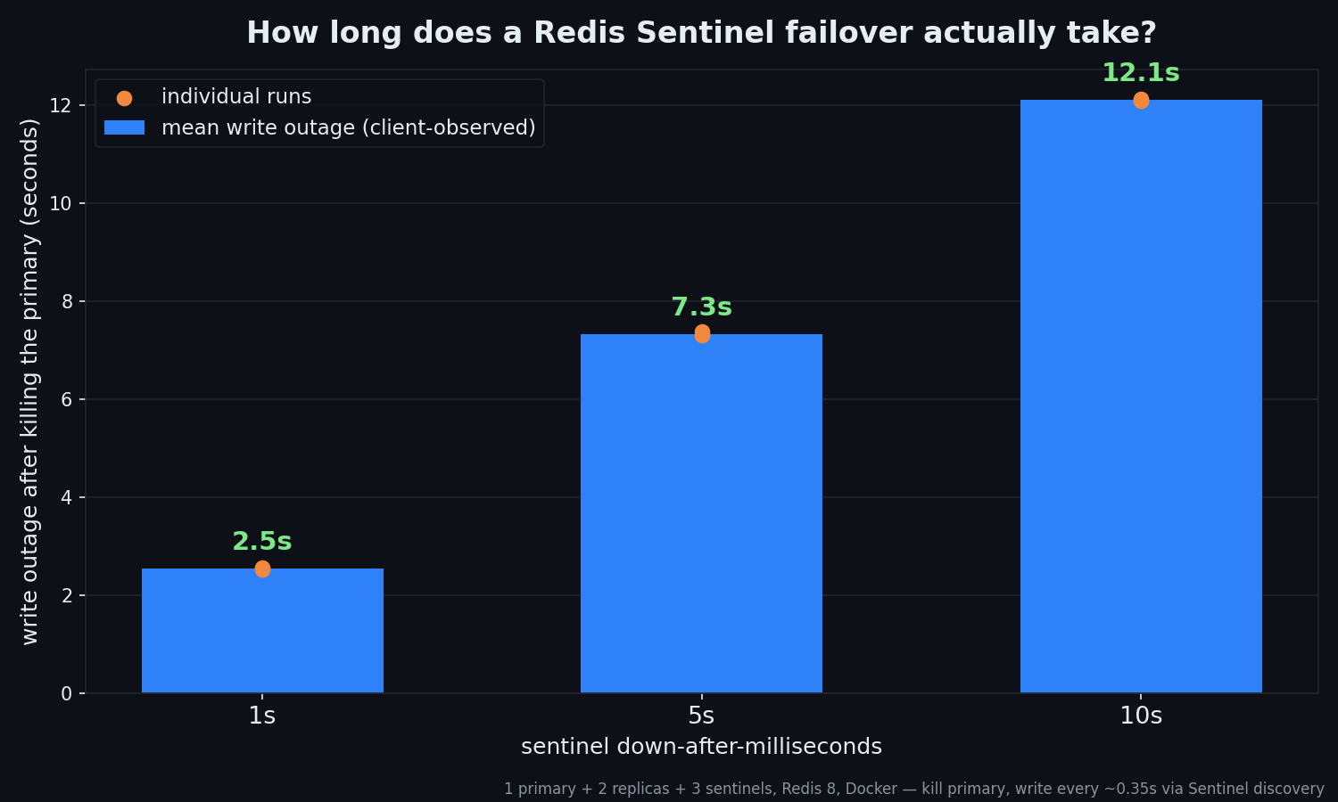 Bar chart of measured Redis Sentinel failover time: write outage after killing the primary is ~2.5s at down-after 1s, ~7.3s at 5s, ~12.1s at 10s — down-after plus roughly two seconds of election and promotion overhead.