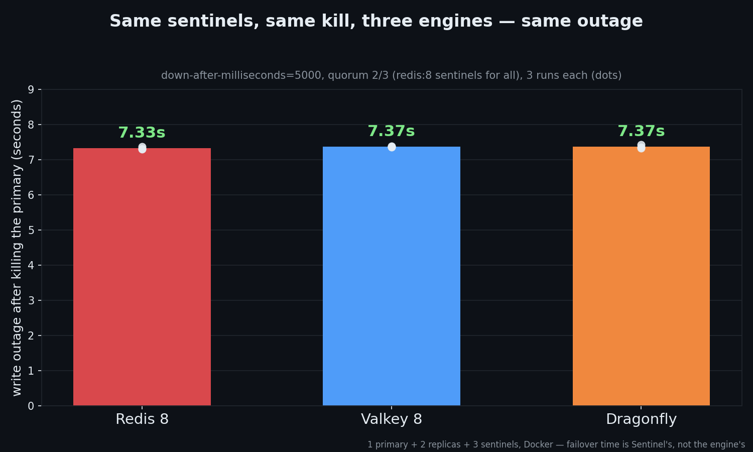 Same sentinels, same kill, three engines — same outage: bar chart showing 7.33s for Redis 8, 7.37s for Valkey 8 and 7.37s for Dragonfly